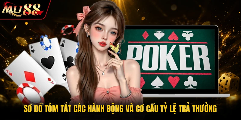 Sơ đồ tóm tắt các hành động và cơ cấu tỷ lệ trả thưởng
